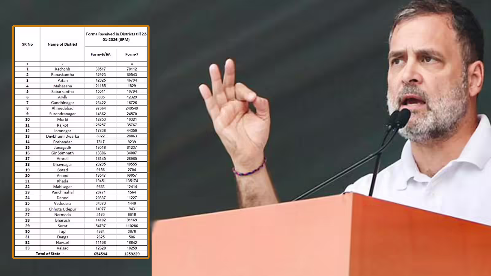 जहां हार दिखती हैं वहां वोटर ही सिस्टम से गायब… राहुल गांधी ने गुजरात को लेकर शेयर किया ये कैसा डॉक्यूमेंट