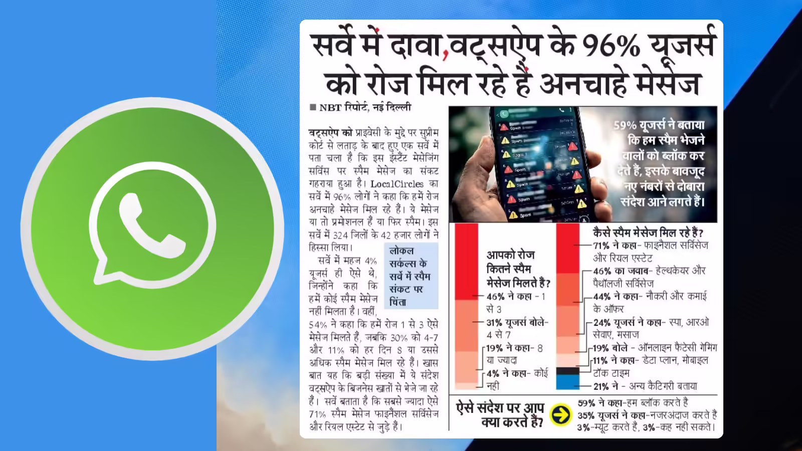 Whatsapp चलाने वाले 96% यूजर्स को रोज मिल रहे अनचाहे मैसेज, सर्वे में खुलासा